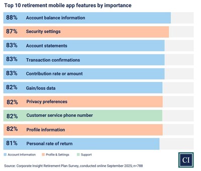 Corporate Insight surveyed over 750 users of retirement mobile apps to determine the importance of various features. Corporate Insight surveyed over 750 users of retirement mobile apps to determine the importance of various features.