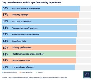 Mobile App Investments Pay Off as Fidelity Leads for Third Consecutive Year in Retirement Plan Digital Experience
