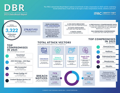 The number of victim notices (278,827,933) decreased by 79 percentage points from 2024 (1,367,117,021). The massive decrease in victim notices is due to the lack of “mega-breaches” in 2025, unlike 2024.