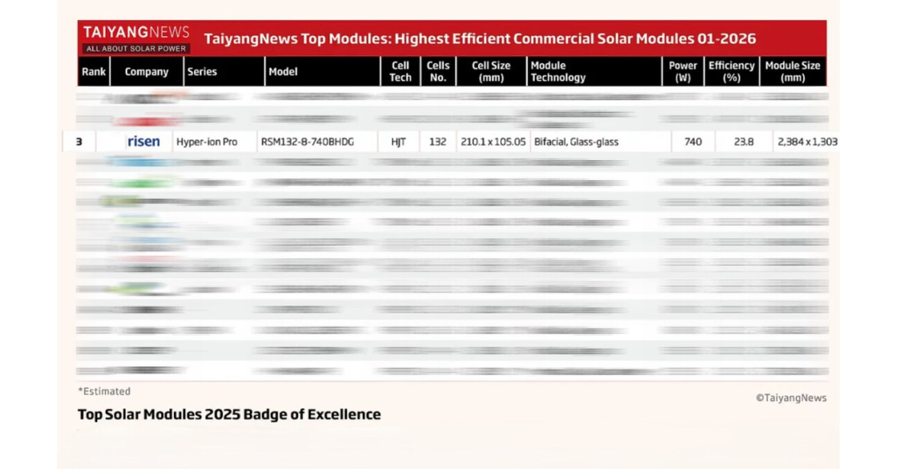 В тройке мировых лидеров по эффективности преобразования энергии! Технология Risen Energy HJT уверенно лидирует в новую эпоху космической энергетики