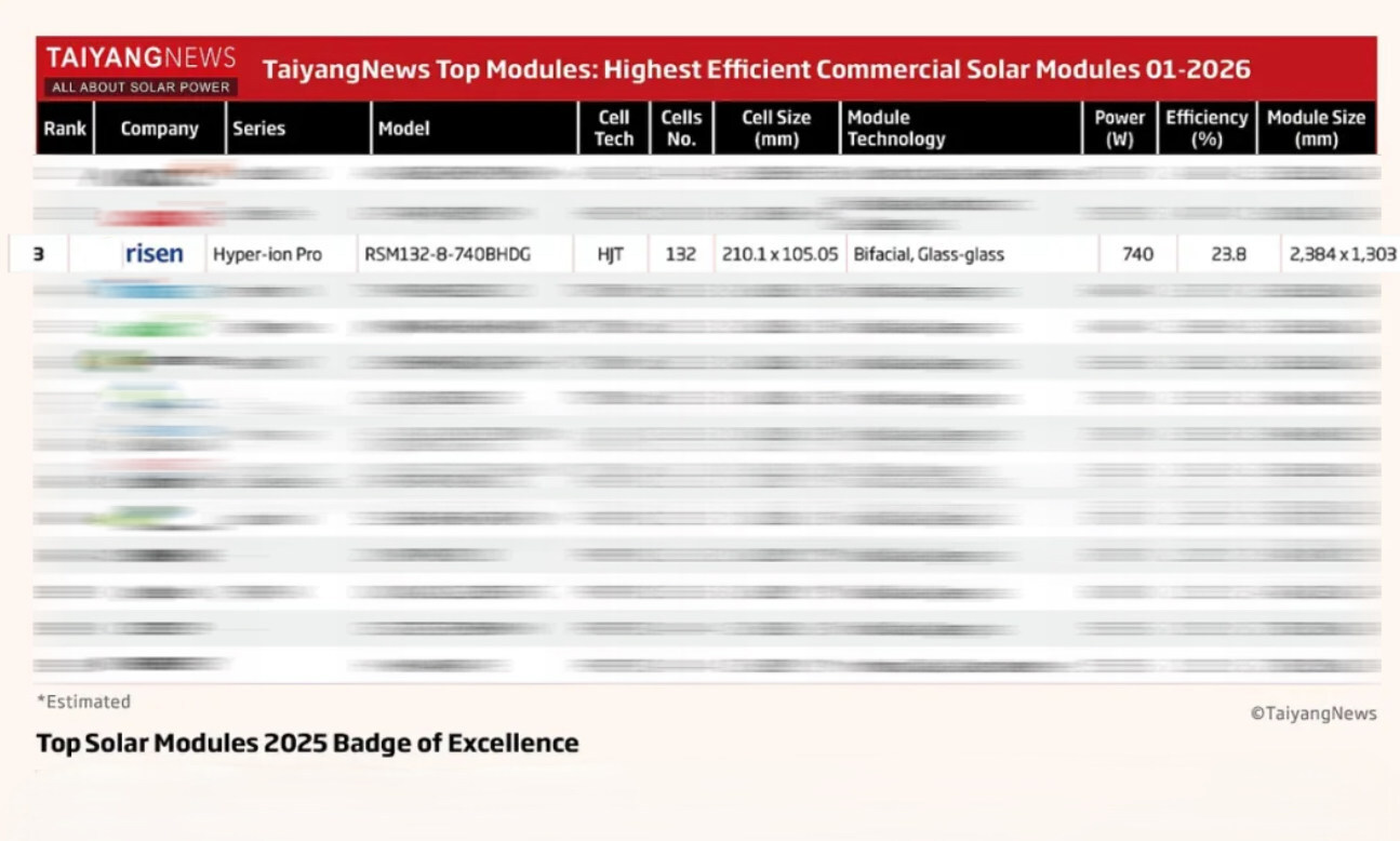 В тройке мировых лидеров по эффективности преобразования энергии! Технология Risen Energy HJT уверенно лидирует в новую эпоху космической энергетики