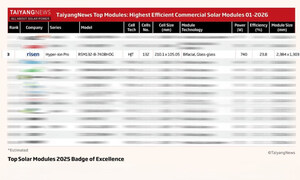 Światowe podium w zakresie sprawności konwersji. Risen Energy HJT silnym liderem nowej ery energii kosmicznej