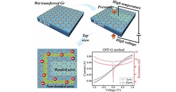 Chungnam National University Team Pioneers Defect-Free High-Quality Graphene Electrodes