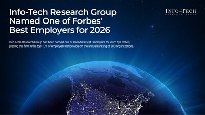 Info-Tech Research Group has been recognized by Forbes as one of the Best Employers for 2026, reflecting its commitment to meaningful work, strong culture, and global impact. (CNW Group/Info-Tech Research Group) Info-Tech Research Group has been recognized by Forbes as one of the Best Employers for 2026, reflecting its commitment to meaningful work, strong culture, and global impact. (CNW Group/Info-Tech Research Group)