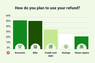 How American taxpayers plan to use their refund in 2026