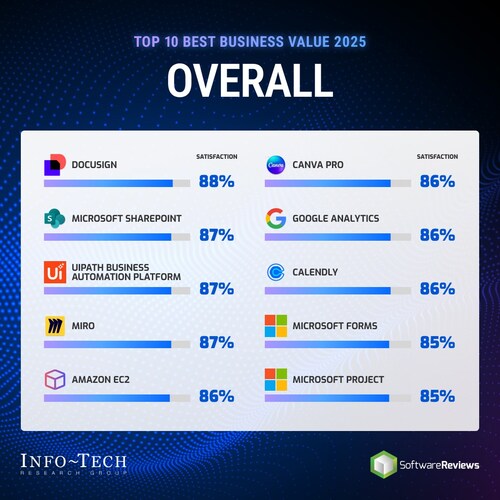 Info-Tech Research Group names the top software solutions for Best Business Value in 2025 (CNW Group/Info-Tech Research Group)