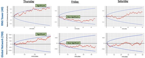 Network coherence plots showing that the local “RNG tower” and the global RNG network both produced similar behavior during the three large coherence meditation events.