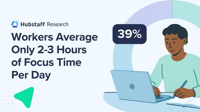 New Hubstaff research finds workers average only 2-3 hours of focus time per day New Hubstaff research finds workers average only 2-3 hours of focus time per day