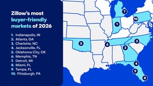 Indianapolis leads Zillow's list of the best markets to buy a home in 2026