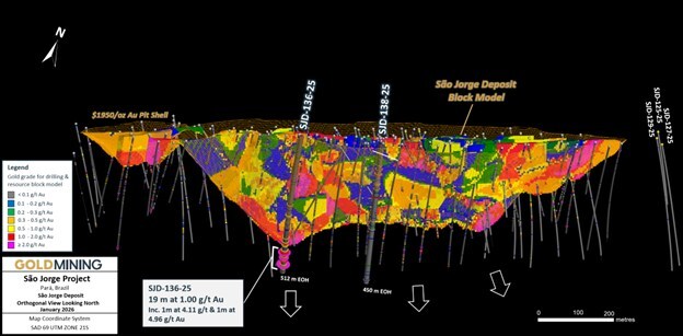 Figure 3 São Jorge Deposit diamond core drill results, as of January 26, 2026. (CNW Group/GoldMining Inc.) Figure 3 São Jorge Deposit diamond core drill results, as of January 26, 2026. (CNW Group/GoldMining Inc.)
