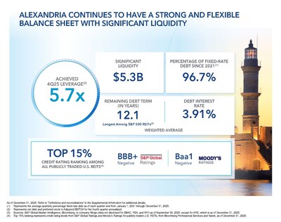 Alexandria Real Estate Equities, Inc. All Rights Reserved. ©2026 (PRNewsfoto/Alexandria Real Estate Equities, Inc.)