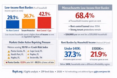 ZIP-level analysis shows low-income households spend 29.1% of income on rent in markets with no rent control, 36.7% in tenant-protective (no rent control) environments, and 42.1% in rent-control/capped markets; Massachusetts is an outlier at 68.4% low-income rent burden despite banning rent control, alongside a clear income step-change (37.3% under $40K vs 21.9% at $100K+) and a separate housing repricing signal in 10/10 crash-risk metros.