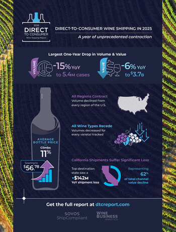 Annual analysis from Sovos ShipCompliant and WineBusiness Analytics shows steep losses in volume and value amid wider wine industry slowdown