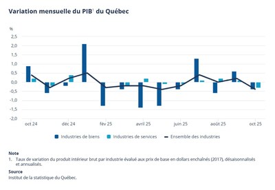 Variation mensuelle du PIB1 du Québec (Groupe CNW/Institut de la statistique du Québec) Variation mensuelle du PIB1 du Québec (Groupe CNW/Institut de la statistique du Québec)