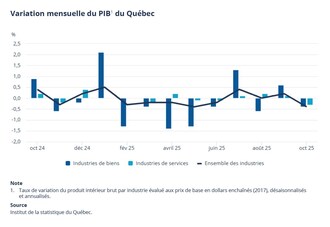 Variation mensuelle du PIB1 du Québec (Groupe CNW/Institut de la statistique du Québec)