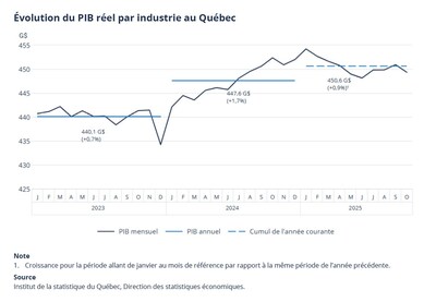 Évolution du PIB réel par industrie au Québec (Groupe CNW/Institut de la statistique du Québec) Évolution du PIB réel par industrie au Québec (Groupe CNW/Institut de la statistique du Québec)