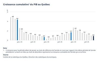 Croissance cumulative2 du PIB réel au Québec (Groupe CNW/Institut de la statistique du Québec) Croissance cumulative2 du PIB réel au Québec (Groupe CNW/Institut de la statistique du Québec)
