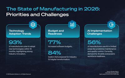 ยฉ Revalize Inc.;
The Revalize report, Smart Manufacturing 2026: Agile Leaders Confront the AI Skills Gap, shows that rising technology investments are strengthening Industry 5.0 readiness. However, AI is not yet fully established, and the demand for AI expertise is higher than the skilled workforce available. ยฉ Revalize Inc.;
The Revalize report, Smart Manufacturing 2026: Agile Leaders Confront the AI Skills Gap, shows that rising technology investments are strengthening Industry 5.0 readiness. However, AI is not yet fully established, and the demand for AI expertise is higher than the skilled workforce available.
