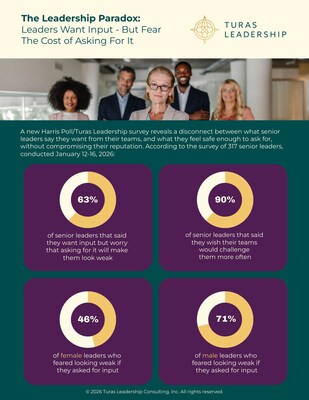 Turas Leadership Consulting, Inc. (www.turasleadership.com) provides leadership development, team building, organizational consulting and executive coaching services that result in deeper engagement, increased productivity, and higher profitability. Through its Leader-First Transformation™ model - a leadership-centered approach to organizational transformation that develops the inner capacities leaders need to catalyze lasting change - Turas helps create healthier, more resilient organizational cultures. Turas Leadership Consulting, Inc. (www.turasleadership.com) provides leadership development, team building, organizational consulting and executive coaching services that result in deeper engagement, increased productivity, and higher profitability. Through its Leader-First Transformation™ model - a leadership-centered approach to organizational transformation that develops the inner capacities leaders need to catalyze lasting change - Turas helps create healthier, more resilient organizational cultures.