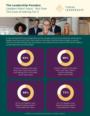 New Leadership Research Reveals a Critical Disconnect: Leaders Want More Input But Fear The Cost of Asking For It