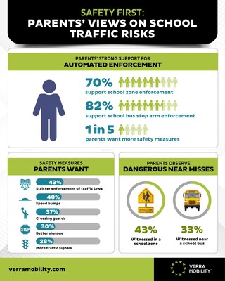 A survey by Verra Mobility revealed parents’ perceptions of traffic risks and safety measures around schools