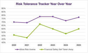 Americans Grow More Risk Averse and Financially Stressed, New F&G Survey Finds, as Affordability Pressures Threaten Retirement Preparedness