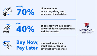 New consumer survey findings show nearly 70% of renters moved due to housing costs and over 40% of parents went into debt for children?s medical care.