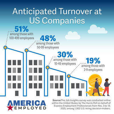 Half of US Companies Brace for a Turnover Surge in 2026 Half of US Companies Brace for a Turnover Surge in 2026