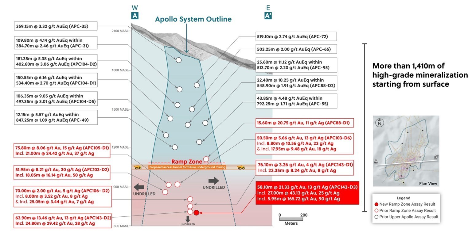 Figure 4: Apollo System: High-Grade Over 1,410 Metres from Surface and Growing! (CNW Group/Collective Mining Ltd.) Figure 4: Apollo System: High-Grade Over 1,410 Metres from Surface and Growing! (CNW Group/Collective Mining Ltd.)