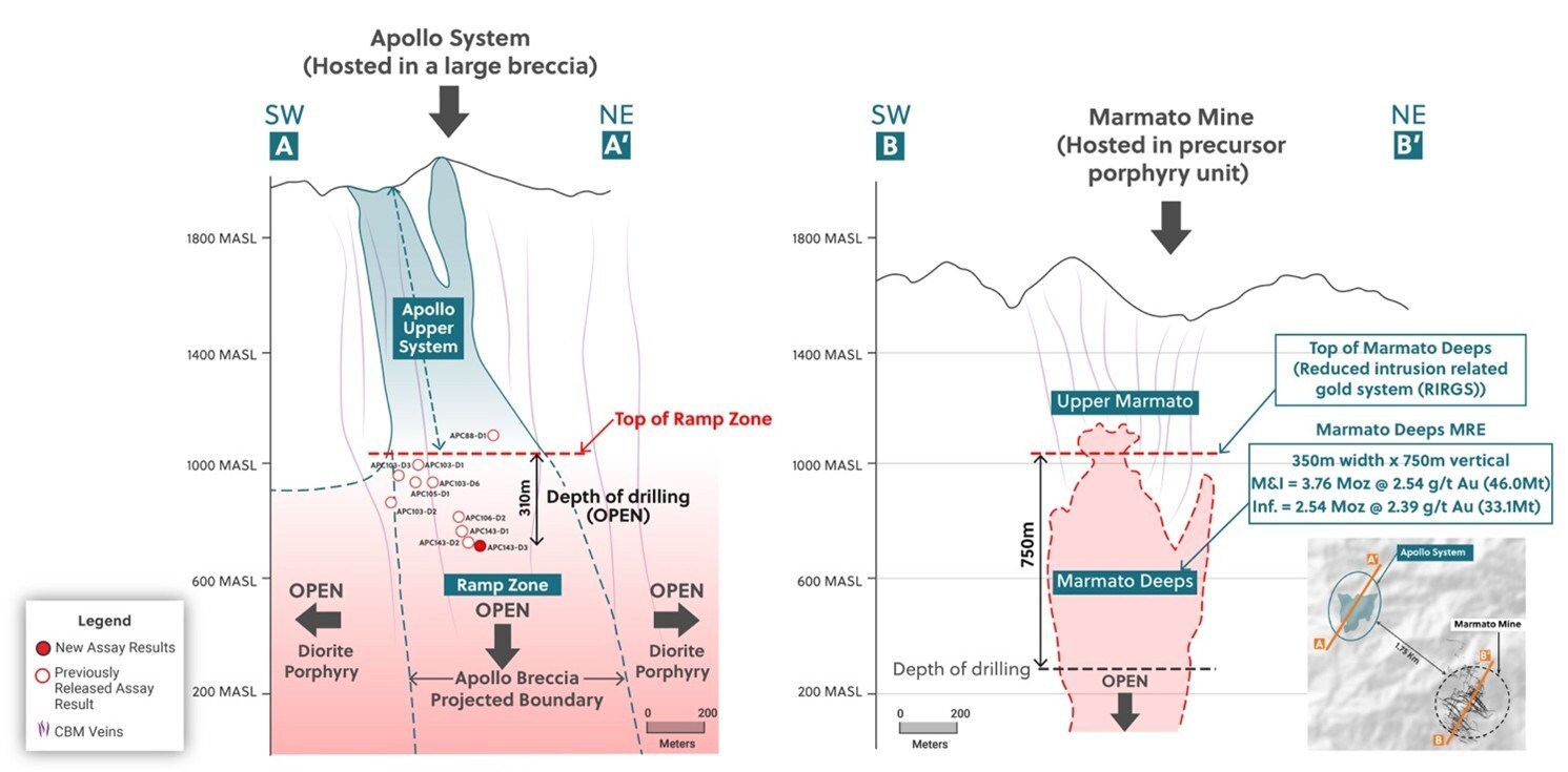 Figure 5: Side-by-Side Comparison of the Apollo System and the Neighboring Marmato Mine, Highlighting How the Ramp Zone and Marmato Deeps Systems Begin at the Same Elevation and the Potential for the Ramp Zone to Continue Expanding Along Strike and to Depth (CNW Group/Collective Mining Ltd.) Figure 5: Side-by-Side Comparison of the Apollo System and the Neighboring Marmato Mine, Highlighting How the Ramp Zone and Marmato Deeps Systems Begin at the Same Elevation and the Potential for the Ramp Zone to Continue Expanding Along Strike and to Depth (CNW Group/Collective Mining Ltd.)