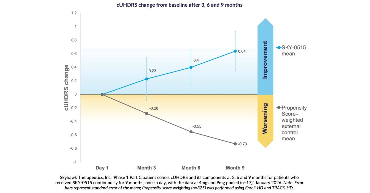Skyhawk Therapeutics ogłasza dziewięciomiesięczne wyniki pośrednie badań klinicznych fazy 1 nad lekiem SKY-0515 stosowanym w leczeniu choroby Huntingtona