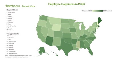 America’s Morale Map: New BambooHR Platform Data Reveals a 40-Point Gap in Employee Happiness by State–and a Quiet Risk for Employers