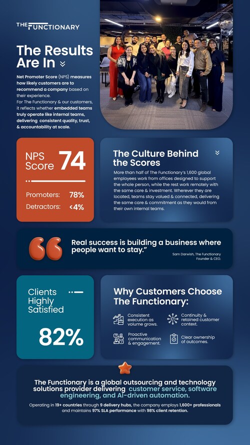 New Net Promoter Score (NPS) data from The Functionary shows that embedded delivery teams, supported by AI-enabled quality and process controls, can achieve in-house–level performance across customer experience, staff augmentation, and business operations. New Net Promoter Score (NPS) data from The Functionary shows that embedded delivery teams, supported by AI-enabled quality and process controls, can achieve in-house–level performance across customer experience, staff augmentation, and business operations.