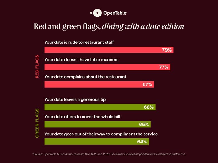 OpenTable Research: Gen-Z Ushers in New Era for Valentine's Day Centered on Broader Celebrations of Love