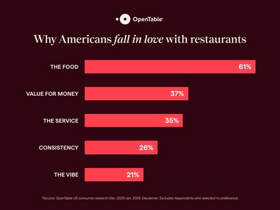 Why Americans fall in love with restaurants