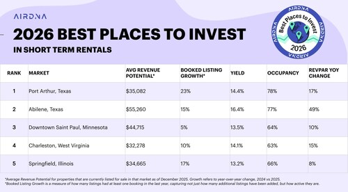 AirDNA's Best Places to Invest report is built to answer one key question: where can you buy a short-term rental property today that’s likely to perform well tomorrow? AirDNA's Best Places to Invest report is built to answer one key question: where can you buy a short-term rental property today that’s likely to perform well tomorrow?