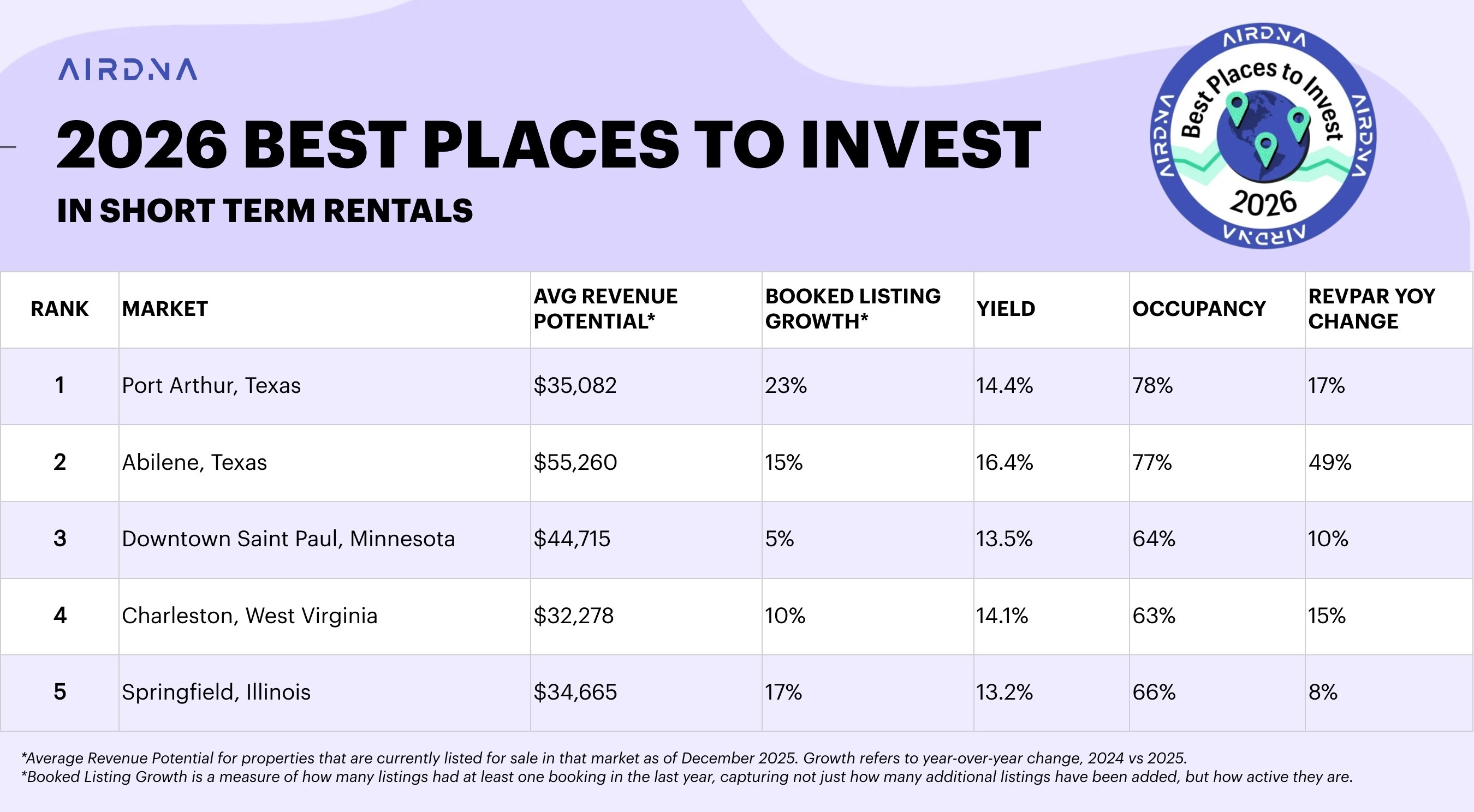 AirDNA Names the Best Places to Invest in Short-Term Rentals in 2026