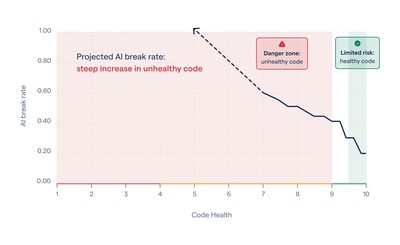 Projected AI break rate for truly unhealthy code below 7.0 in Code Health; the break rate is likely to increase steeply. The projection is based on the non-linearity of Code Health outcomes.