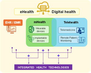 New Scientific Statement Guides Clinicians on How to Integrate Digital Health Tools into Heart Failure Care