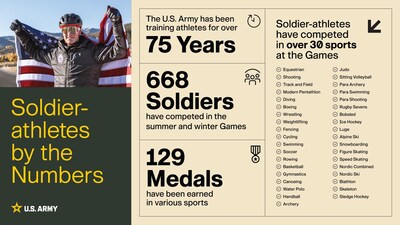 The U.S. Army will send nine Soldier-athletes and coaches and two alternates to the 2026 Winter Games in Italy, continuing the force's 75-year legacy of competing on the world stage.
