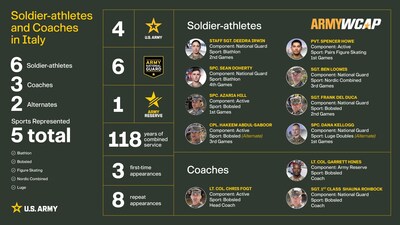 All Soldier-athletes competing in the 2026 Winter Games serve in the U.S. Army's World Class Athlete Program (WCAP), representing all Active Duty, Army Reserve, and National Guard components, and a variety of sports.