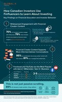 How Canadian Investors Use Finfluencers to Learn About Investing (Groupe CNW/Global X Investments Canada Inc.)