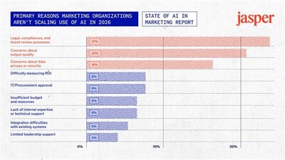 Primary reasons marketing organizations aren't scaling use of AI in 2026