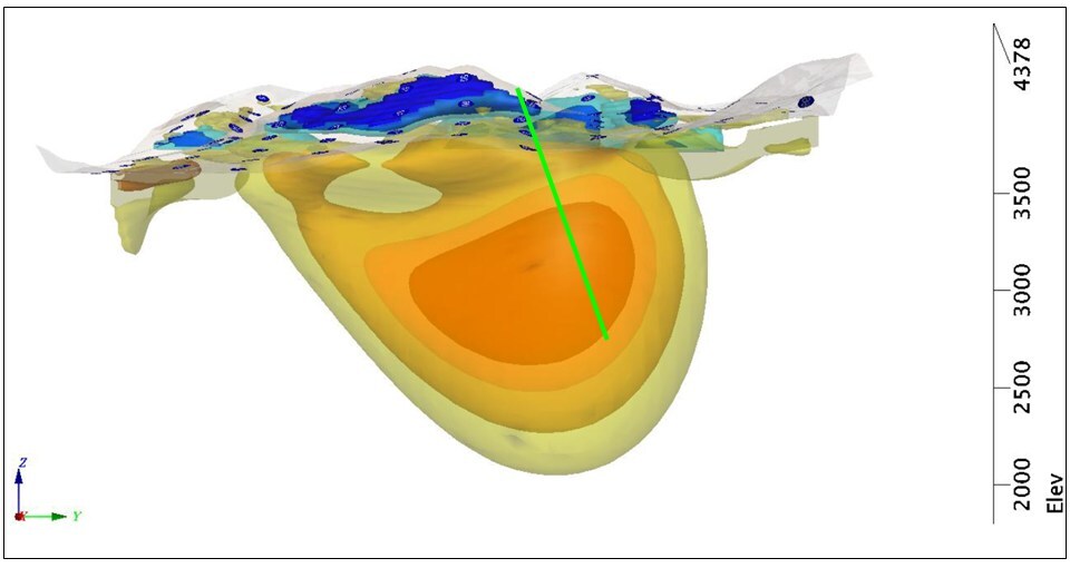 Image 1A. Taguas MT survey, 3D inversion model resistivity iso-surfaces (shells) around low resistivities (10, 20, 50, and 100 Ωm in red, orange, beige and yellow respectively) and high resistivities above 3,800 masl and west of 2415800mE (300 and 500 Ωm, light and dark blue respectively) viewed sideways on from the east. Green line represents planned drillhole TADD278. Geophysical anomalies are interpretive in nature and do not confirm the presence of mineralization. (CNW Group/Orvana Minerals Corp.) Image 1A. Taguas MT survey, 3D inversion model resistivity iso-surfaces (shells) around low resistivities (10, 20, 50, and 100 Ωm in red, orange, beige and yellow respectively) and high resistivities above 3,800 masl and west of 2415800mE (300 and 500 Ωm, light and dark blue respectively) viewed sideways on from the east. Green line represents planned drillhole TADD278. Geophysical anomalies are interpretive in nature and do not confirm the presence of mineralization. (CNW Group/Orvana Minerals Corp.)