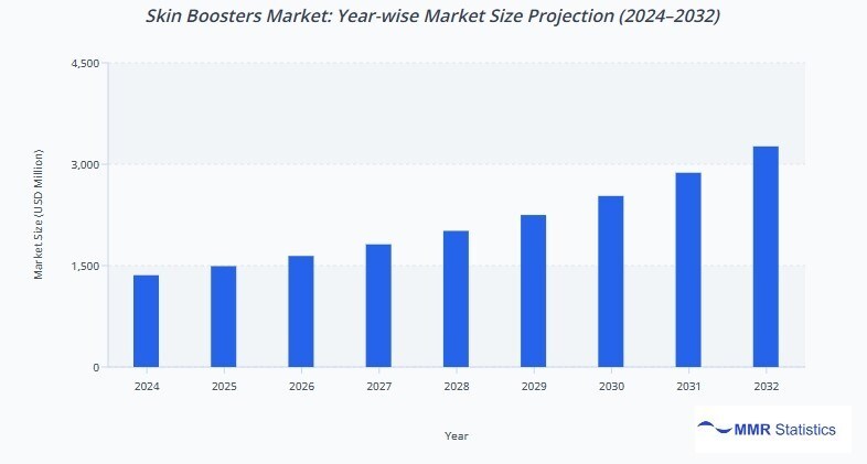 Skin Boosters Market to Surpass USD 3,263.80 Million by 2032, Shows New Analysis on Injectable Skin Rejuvenation and Anti-Aging Trends: MMR Statistics