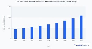 Skin Boosters Market to Surpass USD 3,263.80 Million by 2032, Shows New Analysis on Injectable Skin Rejuvenation and Anti-Aging Trends: MMR Statistics