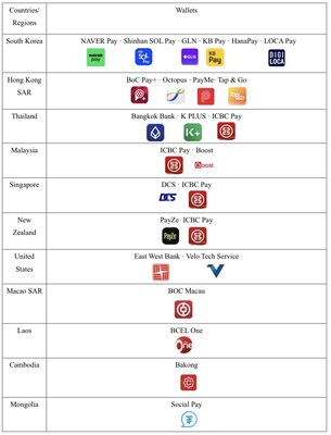 UnionPay Enables 25 International Wallets to Support Weixin Pay QR Code in China' Mainland