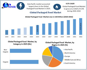 Global Packaged Food Market to Surpass US$ 5,080 Billion by 2032, Shows New Market Analysis: Maximize Market Research