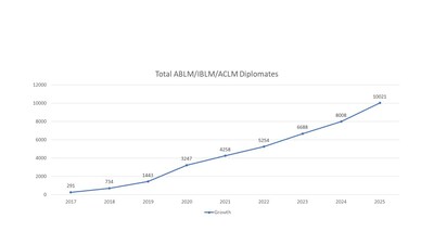 More than 10,000 physicians and health professionals now certified to practice lifestyle medicine