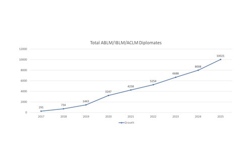 Growth of lifestyle medicine-certified clinicians